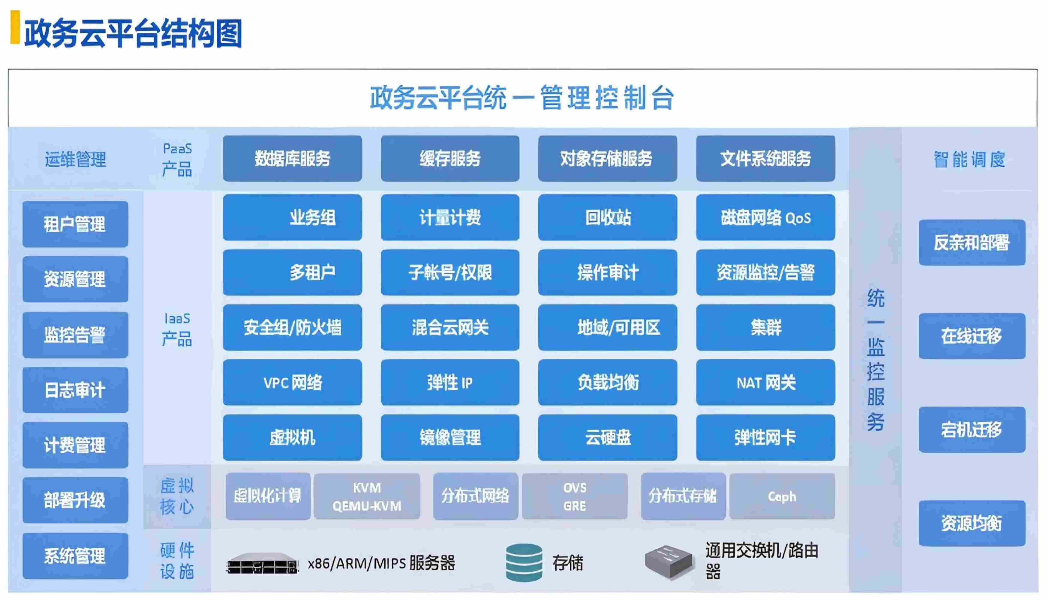 湘潭市政务云平台建设项目