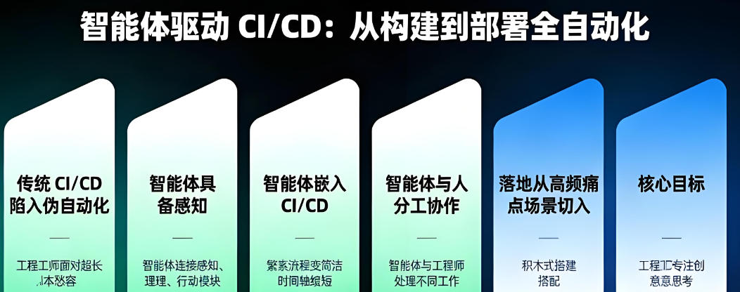 CI/CD自动化部署流程
