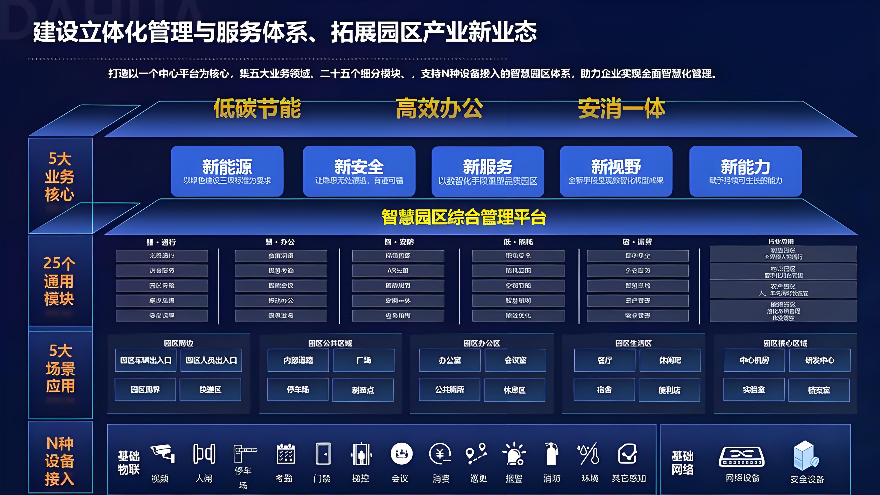 智慧园区解决方案